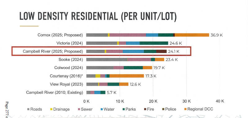 Home builders face big hike to build in Campbell River