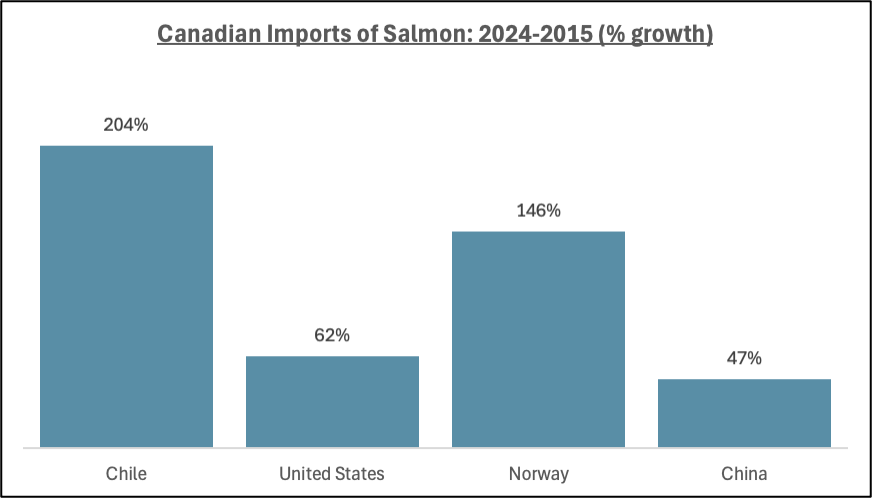 Rising salmon imports impact Canadians’ ability to buy Canadian: B.C. Salmon Farmers Association